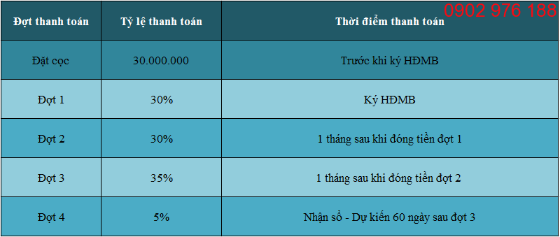 Tiến độ thanh toán dự án thiên lộc