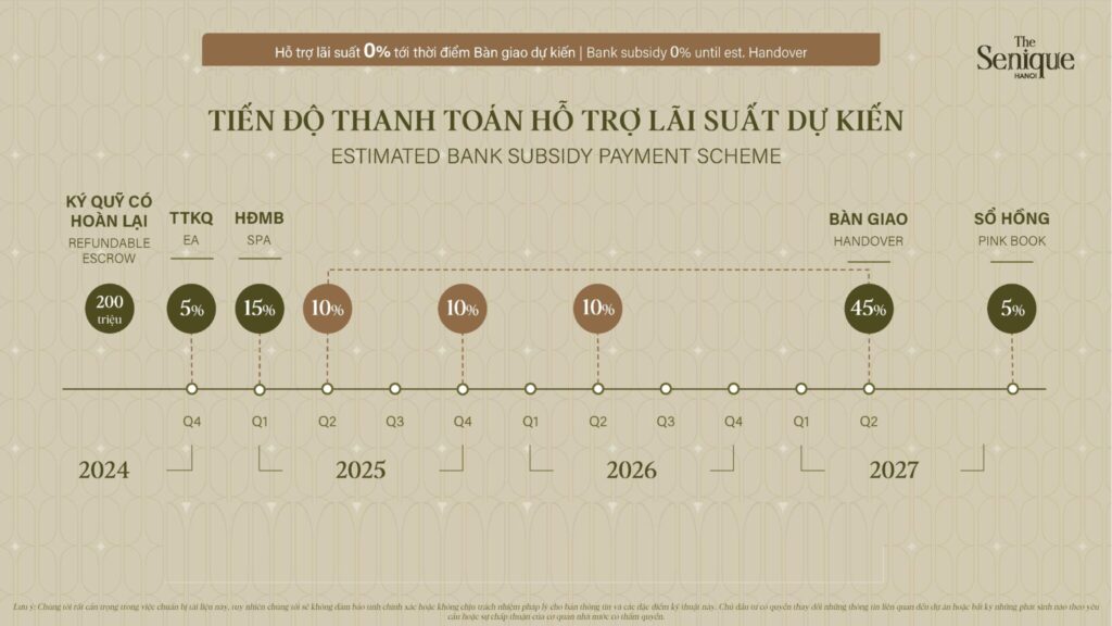 Tiến độ thanh toán gói vay Hỗ trợ lãi suất 0% (dự kiến)