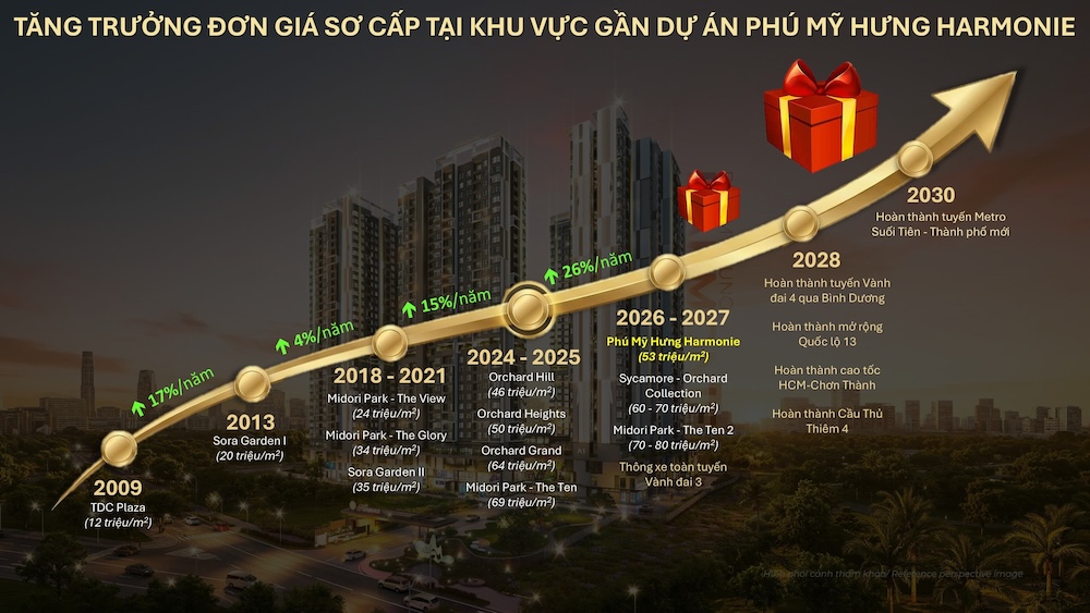 Giá bán và tiến độ thanh toán The Harmonie Phú Mỹ Hưng